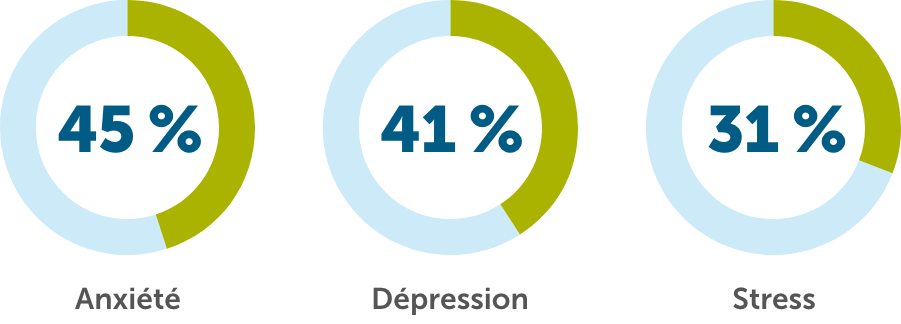 45% anxiété, 41% dépression, 31% stress